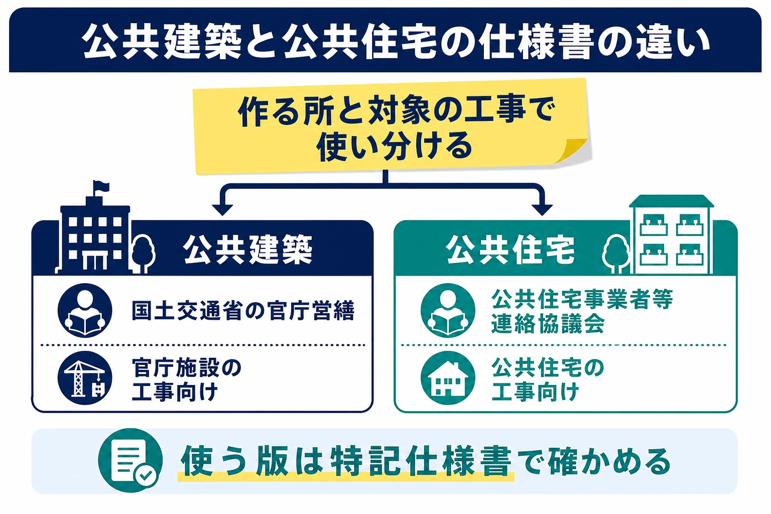公共建築工事標準仕様書と公共住宅建設工事共通仕様書を、作っている所・対象の工事・入手方法で比べた図