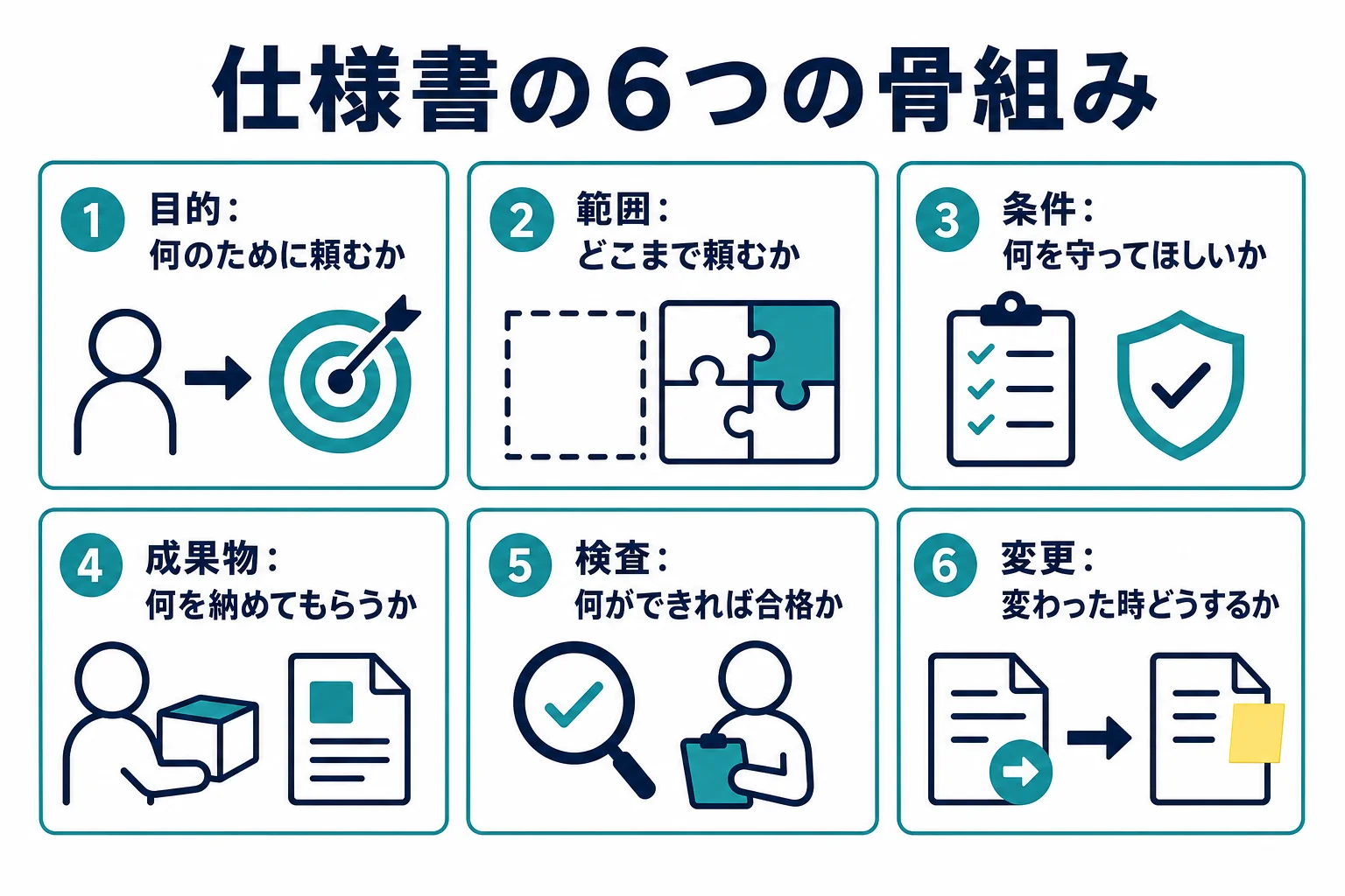 仕様書に共通する6つの骨組み、目的・範囲・条件・成果物・検査・変更を並べた図解