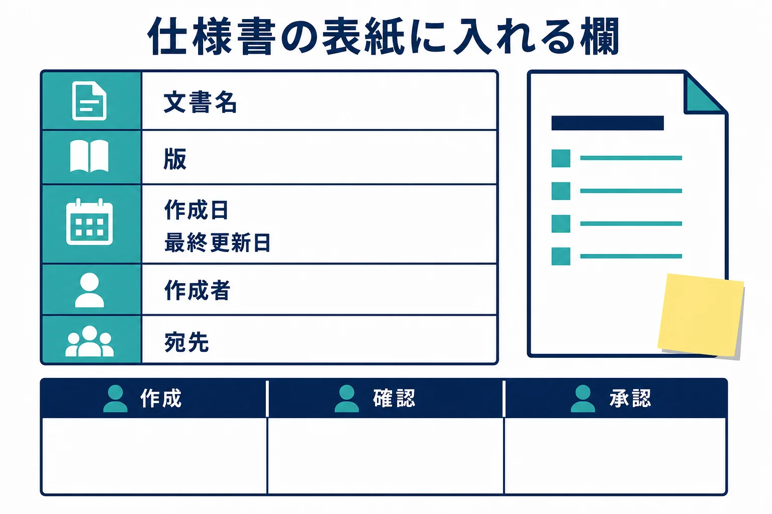 仕様書の表紙に入れる文書名・版・日付・作成者・宛先・承認欄の配置を示した図解