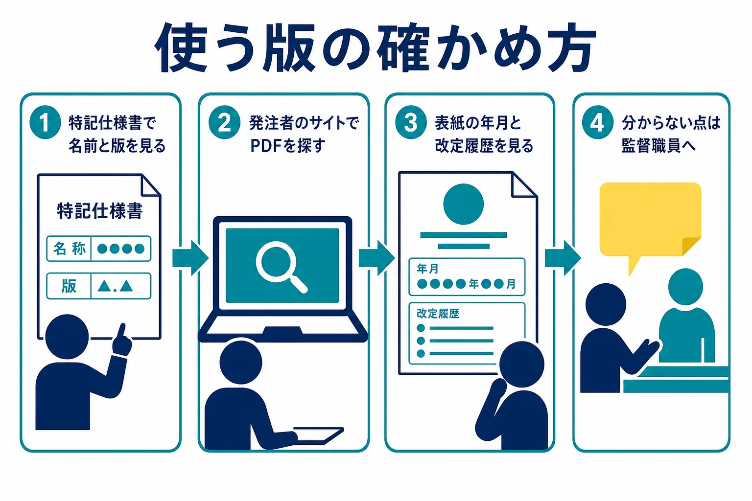 共通仕様書の最新版を発注者のサイト、版の表記、特記仕様書の指定の順に確かめる流れの図解