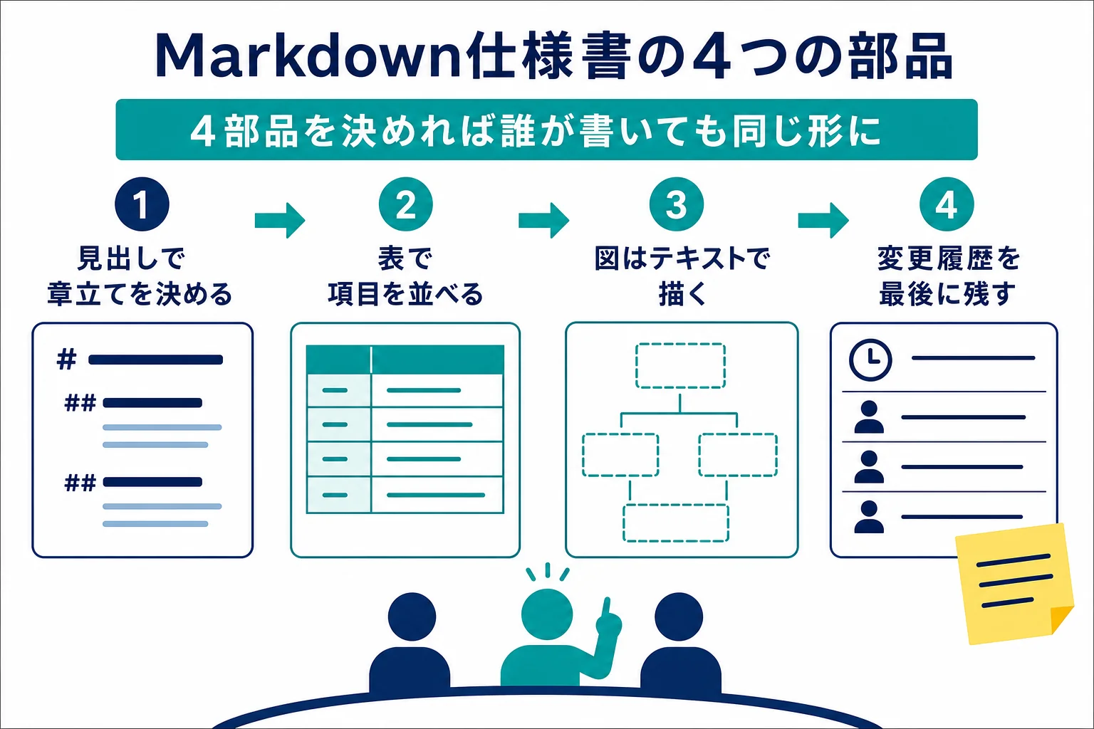 Markdownの仕様書を見出し・表・テキストの図・変更履歴の4部品で組み立てる流れの図解