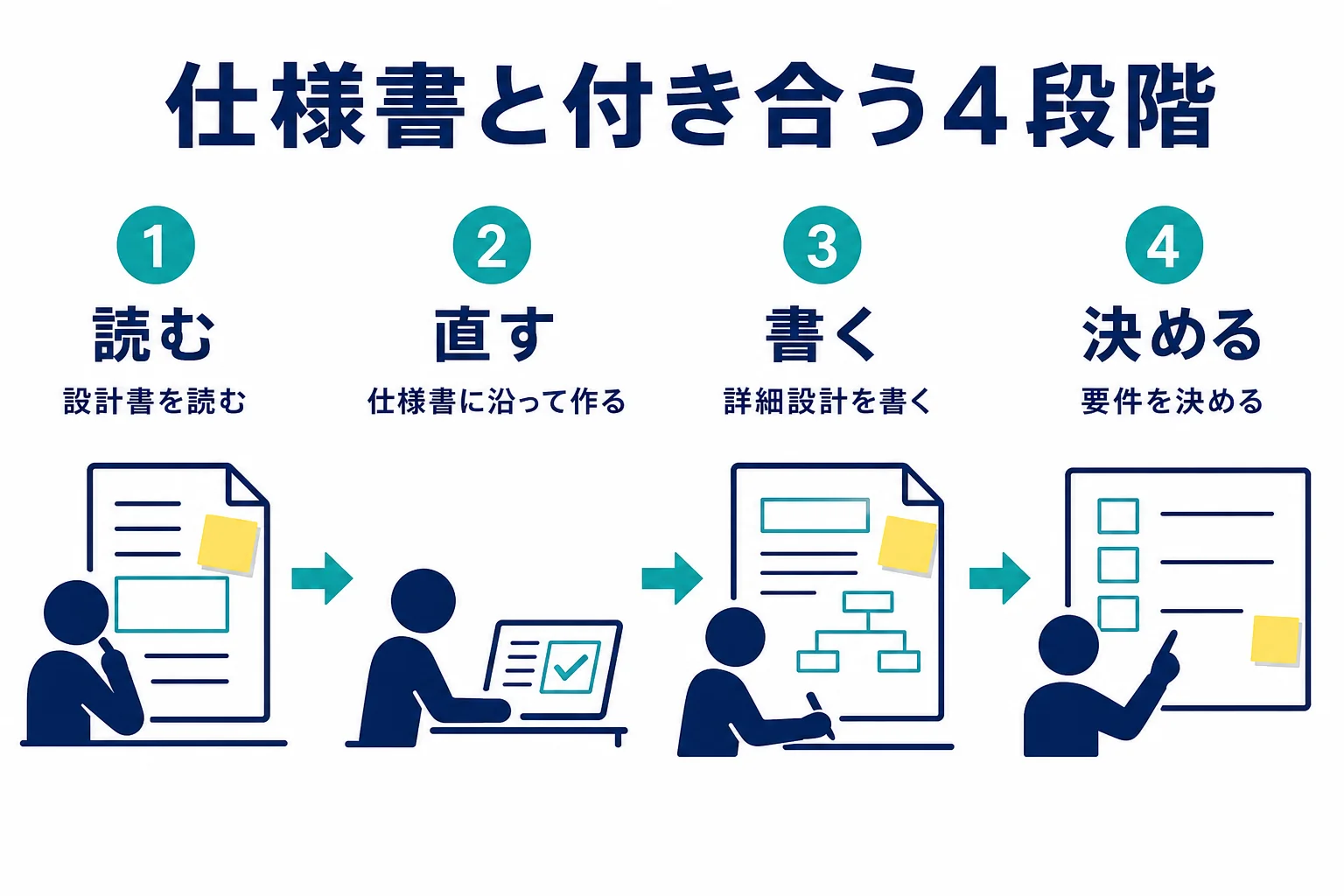 未経験からシステムエンジニアになるまでの4段階、読む・直す・書く・決めるを時間軸で示した図解