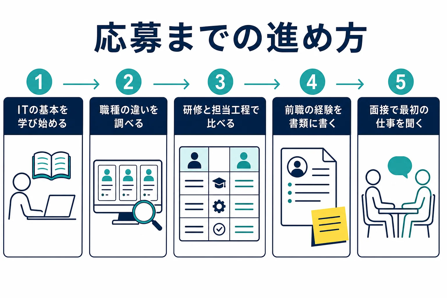 未経験からシステムエンジニアの求人に応募するまでの進め方を示した図解