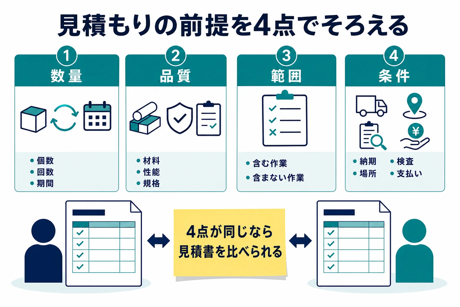 見積もりの前提をそろえる数量・品質・範囲・条件の4点チェック表の図解