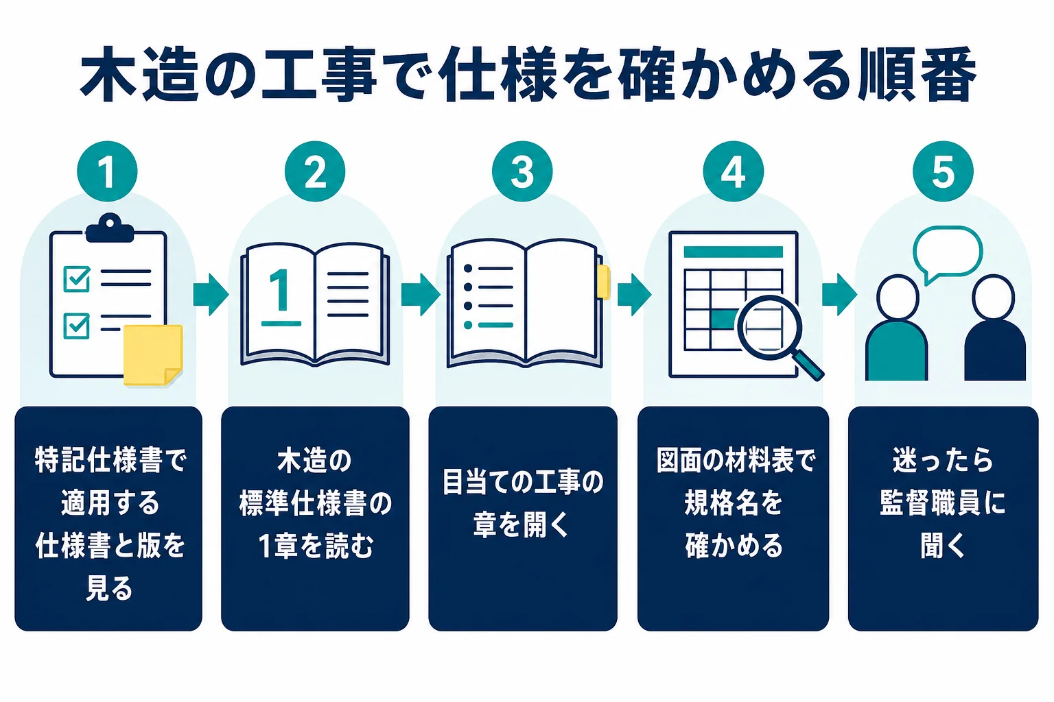 木造の公共建築の工事で、特記仕様書と標準仕様書を並べて確かめる手順を示した図解