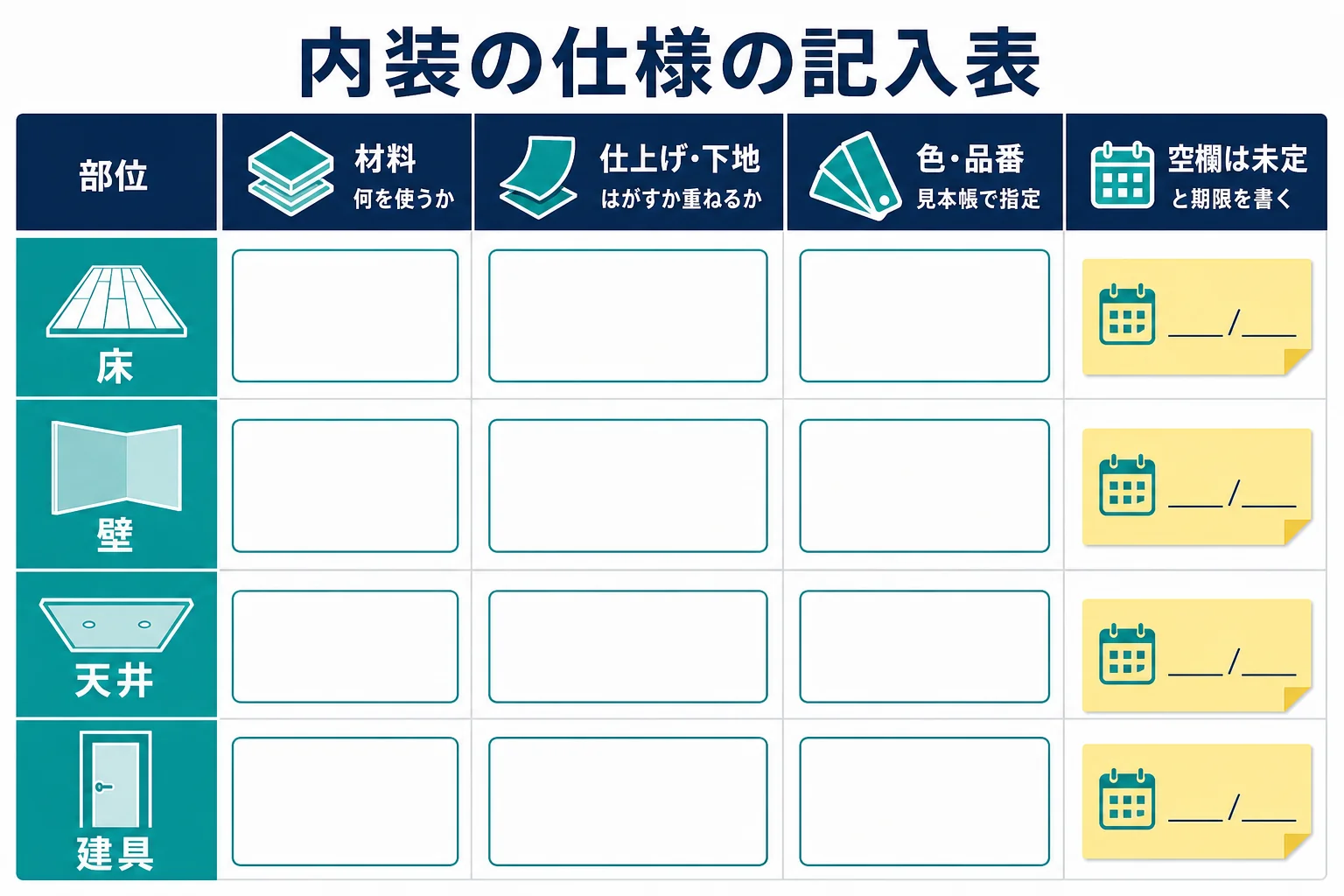 内装工事の仕様を床・壁・天井・建具の部位ごとに材料・仕上げ・色と品番で書く記入表の図解