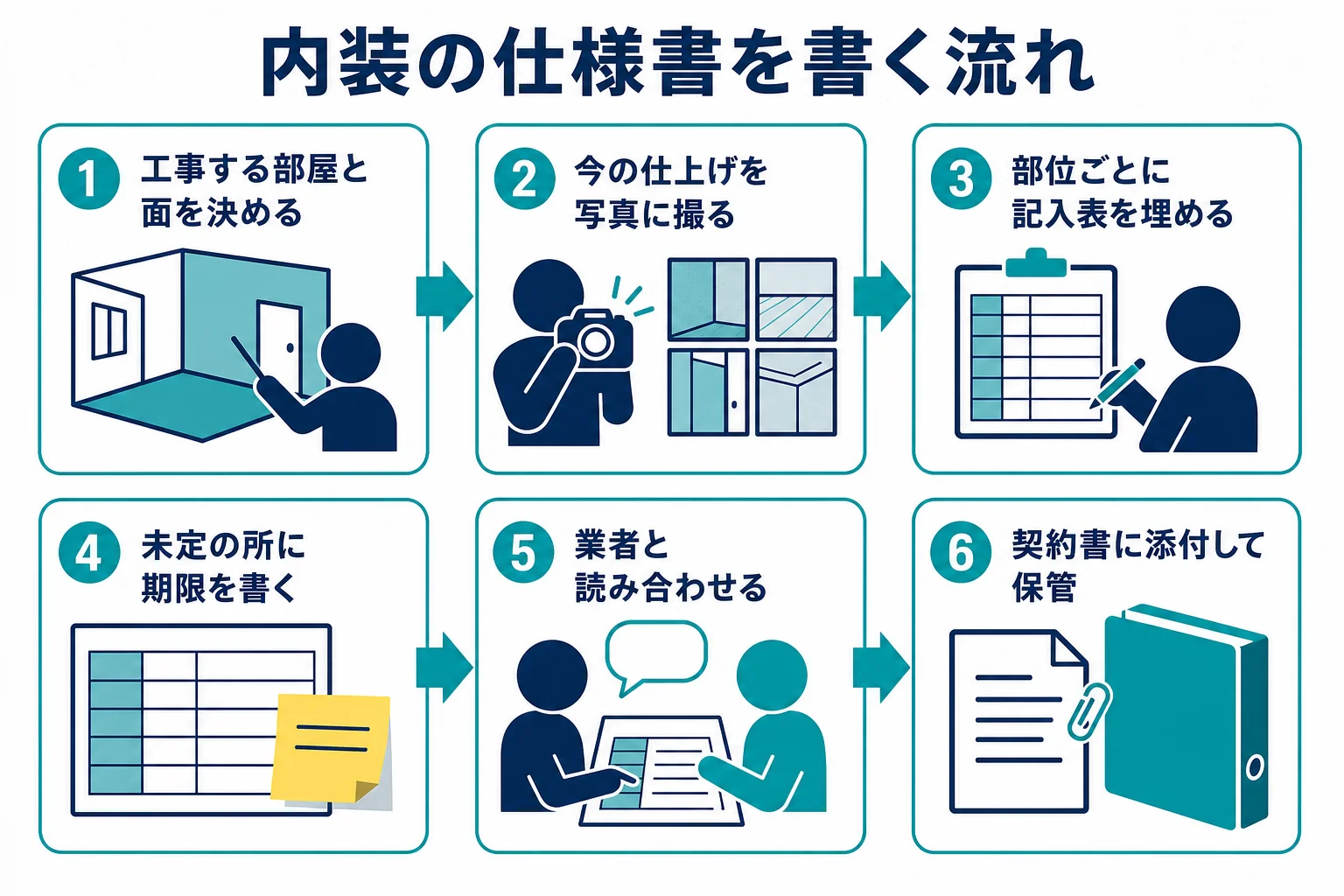 内装工事の仕様書を書く流れを、範囲の決定から読み合わせと契約書への添付まで順に示した図解