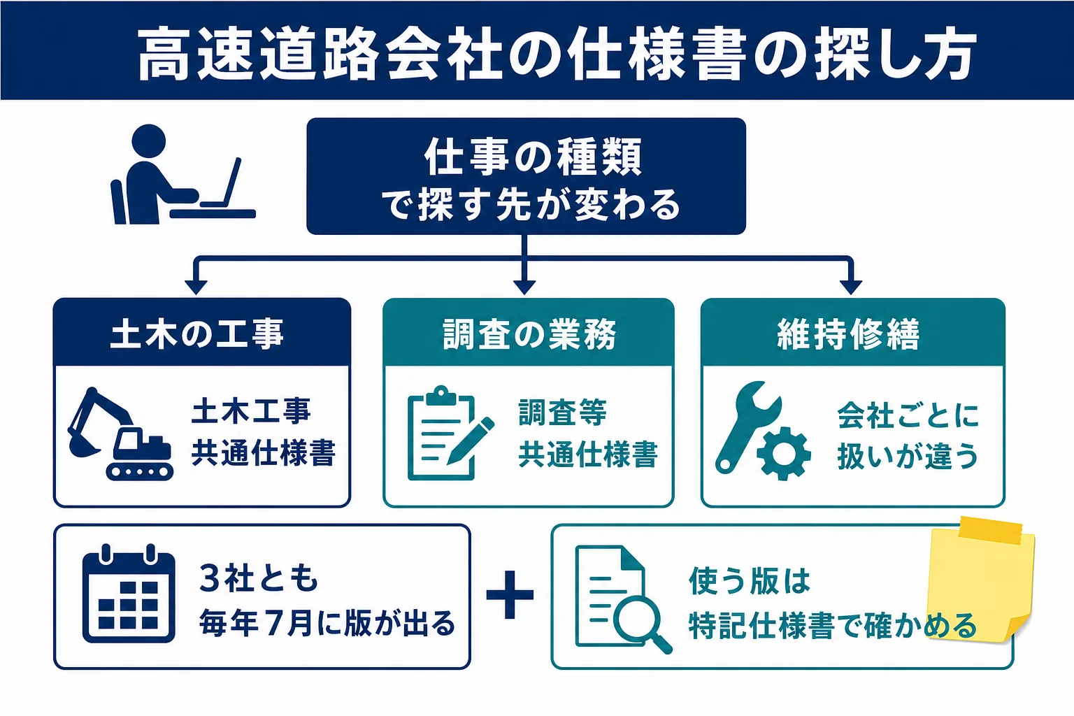 NEXCO3社の共通仕様書を、工事・調査・維持管理の3つに分けて探す先を示した図