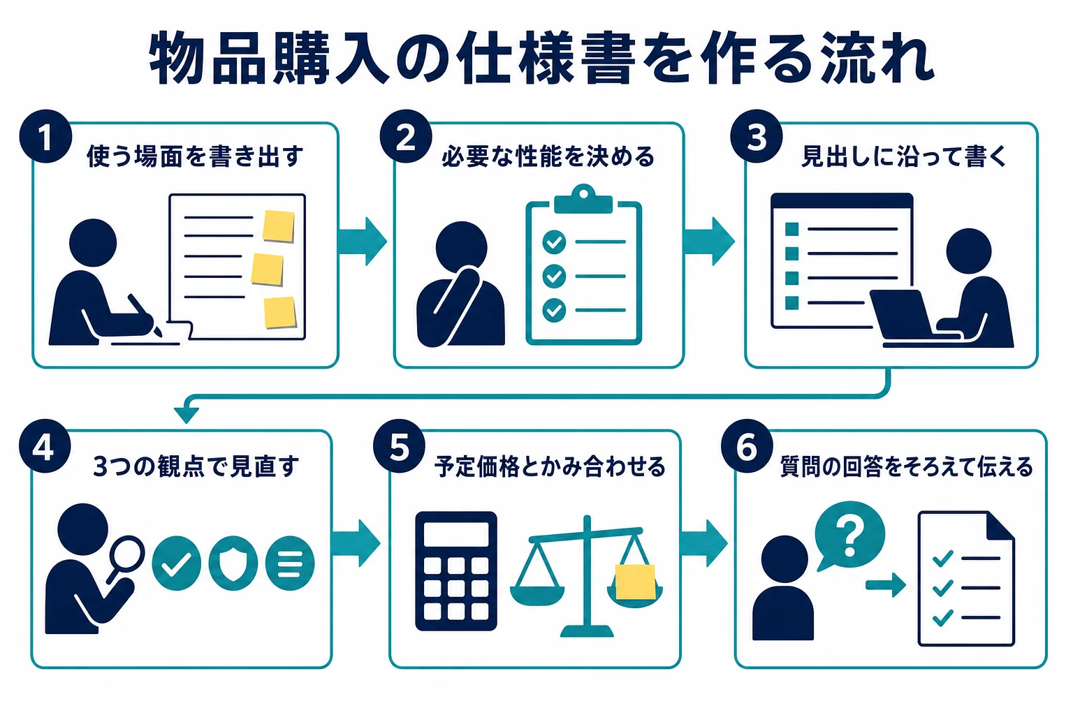 物品購入の仕様書を、使う場面の書き出しから入札後の質問対応まで順に作る流れを示した図解