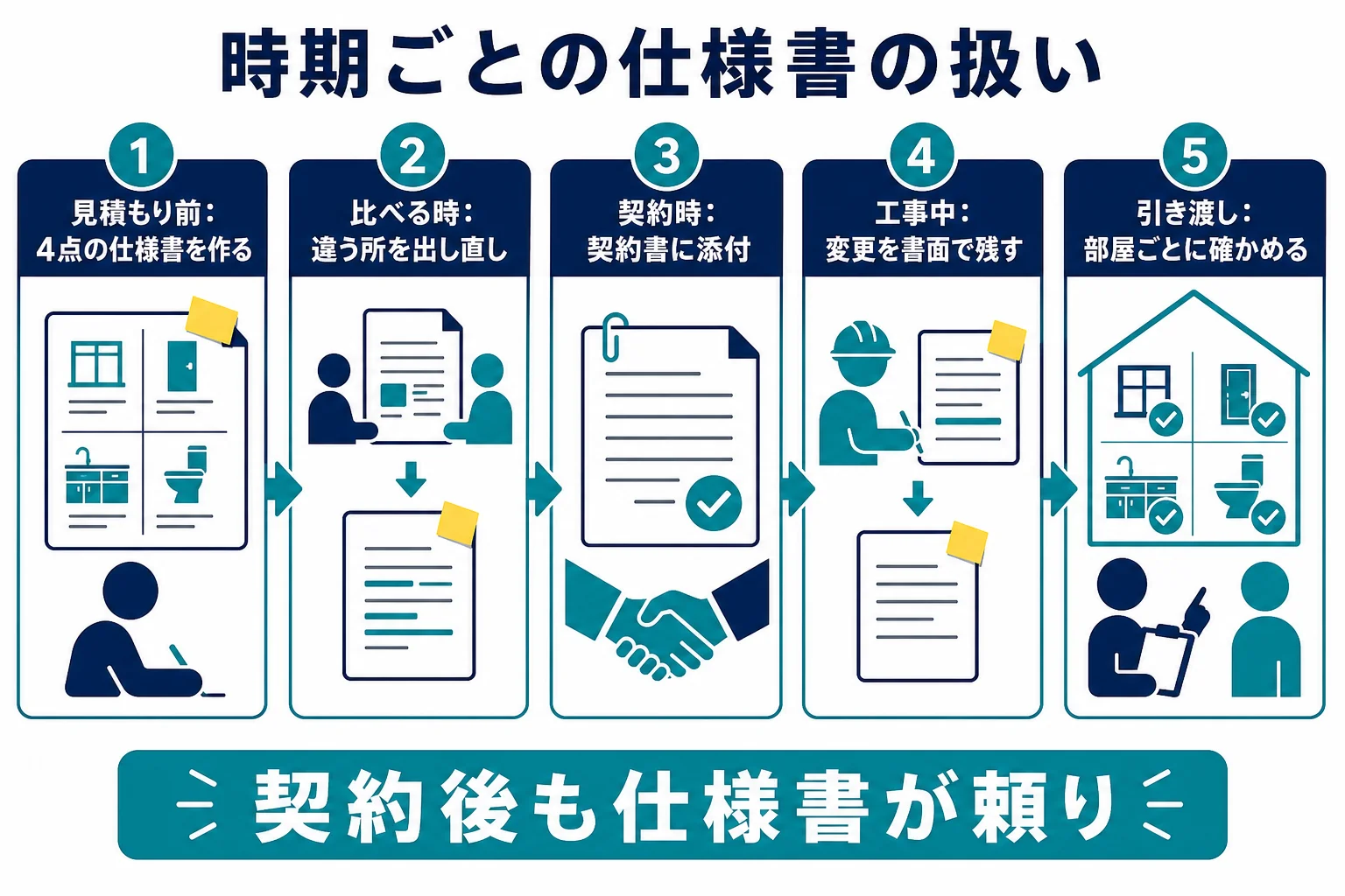 リフォームの仕様書を見積もり前・比較・契約・工事中・引き渡しの時期ごとにどう扱うかを示した図解