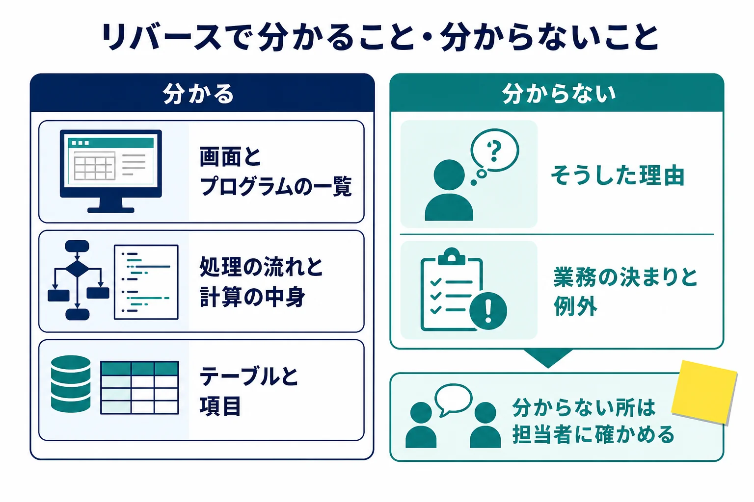 リバースで分かることと分からないことを分け、分からない所の確かめ先を示した図解