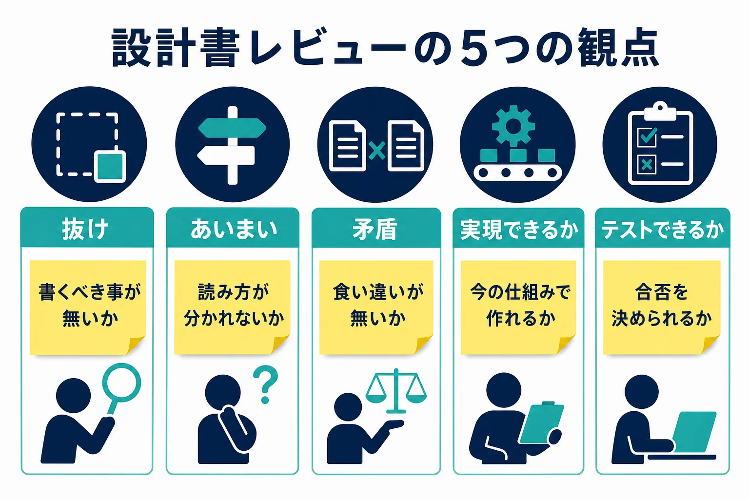 設計書のレビュー観点を抜け・あいまい・矛盾・実現できるか・テストできるかの5つに分けたチェックリストの図解