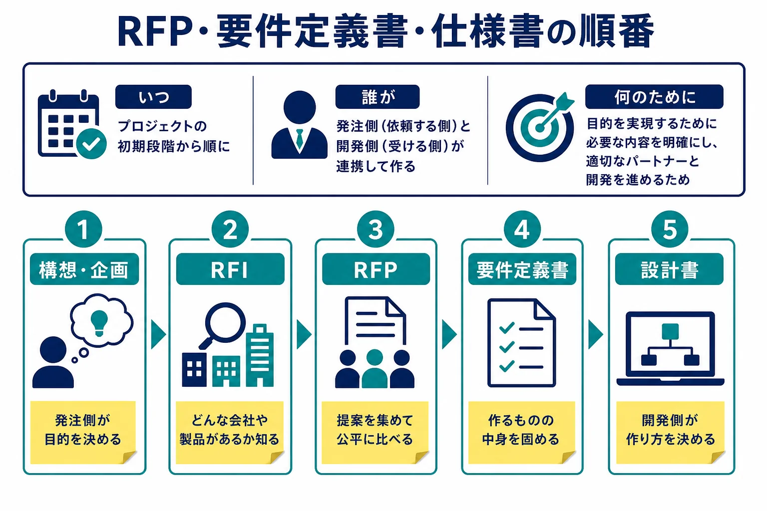 RFP・要件定義書・仕様書をいつ・誰が・何のために作るかで並べた時間軸の図解