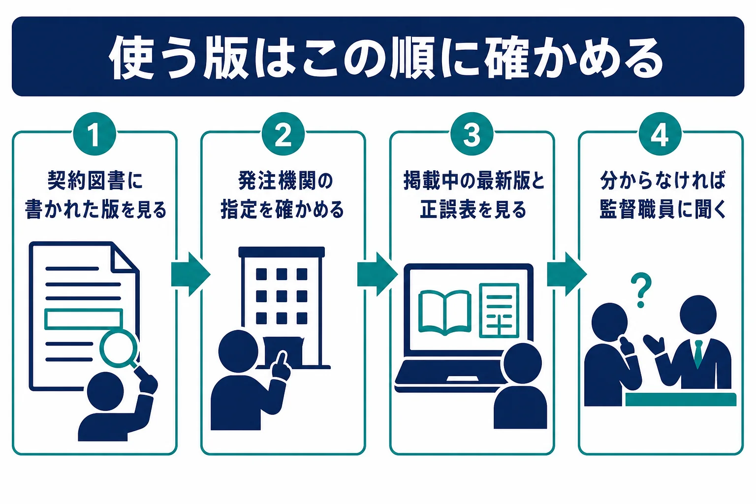 使う標準仕様書の版を、契約図書・発注機関の指定・最新版の順に確かめる流れの図