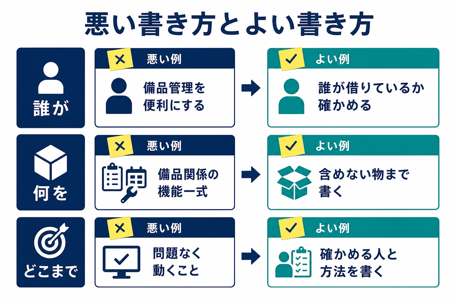 架空の備品管理ツールの仕様書で、悪い書き方とよい書き方を項目ごとに並べて比べた図解
