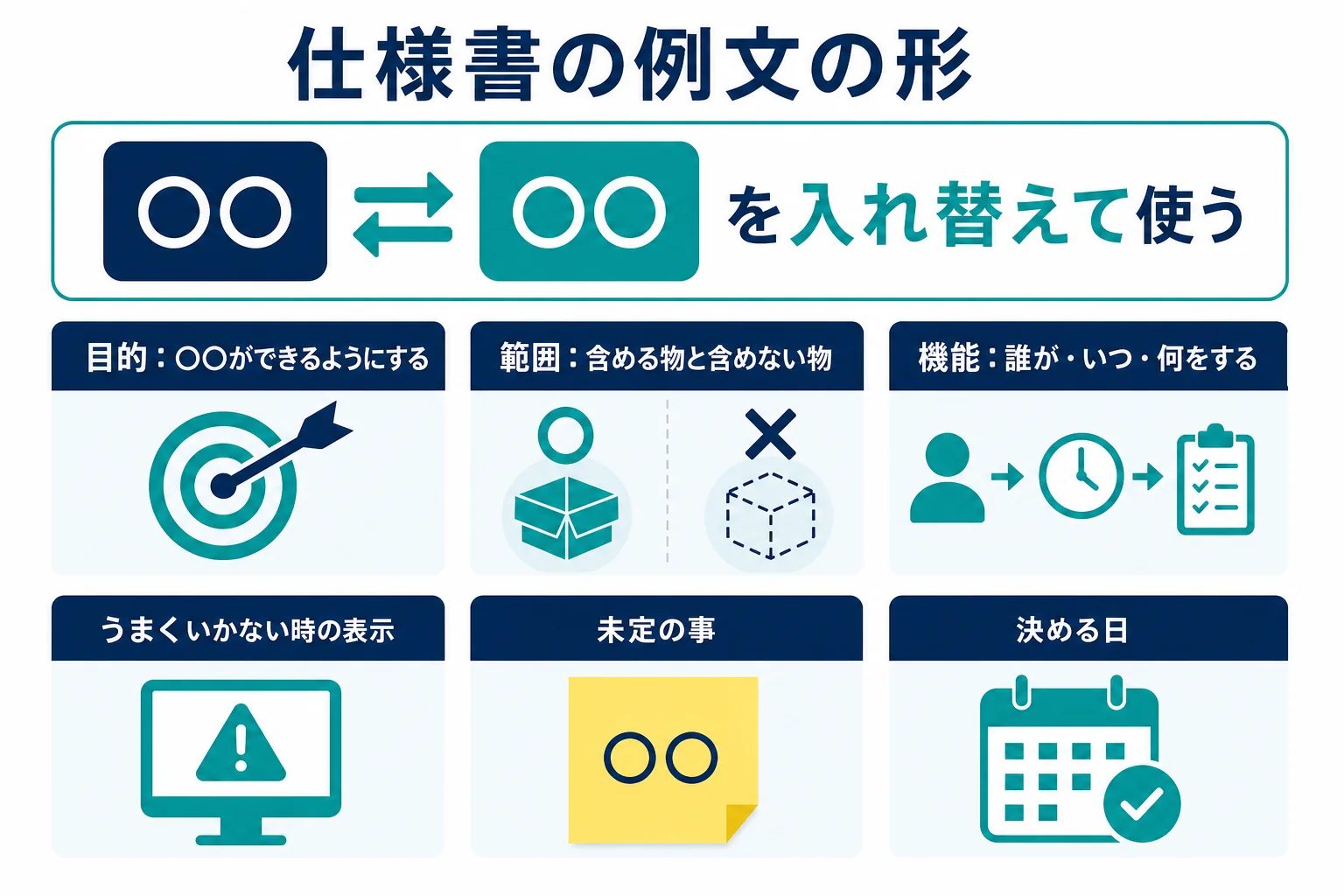 仕様書の目的・範囲・機能・うまくいかない時・未定の事の例文の形を並べた図解