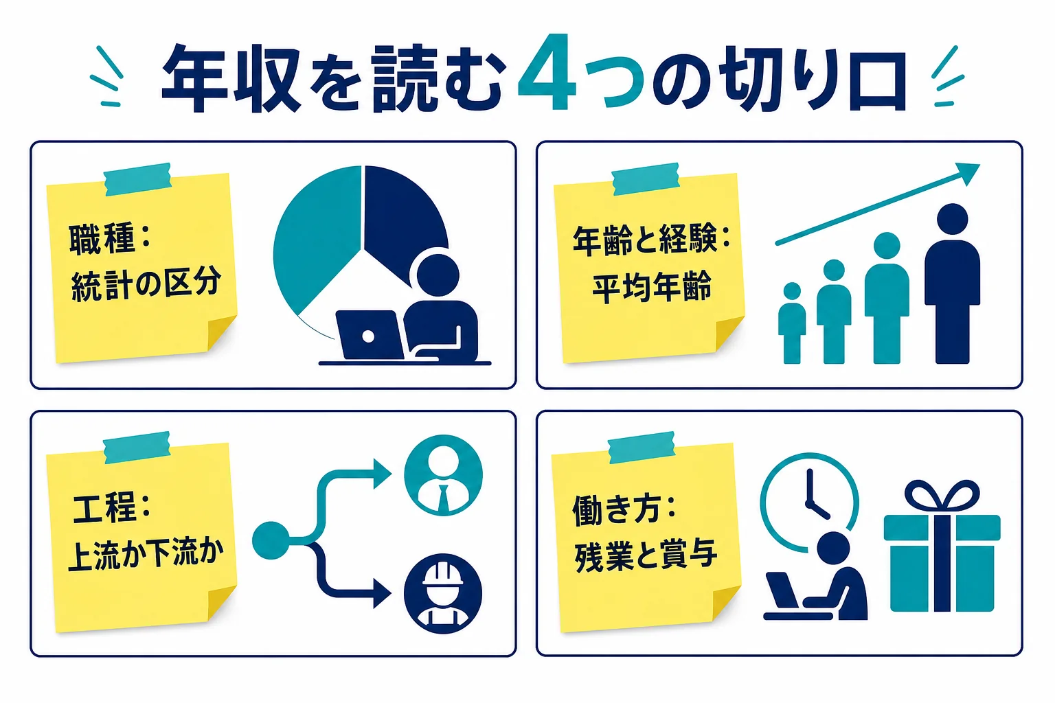 システムエンジニアの年収を職種の区分・年齢と経験・工程・働き方の4つの切り口で読む方法の図解
