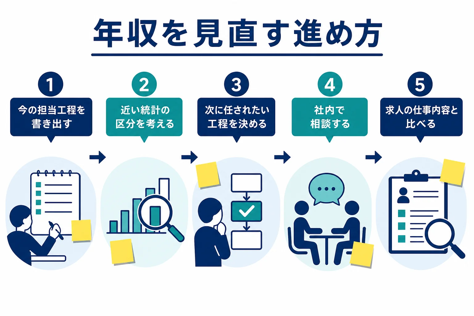 システムエンジニアが年収を上げるために担当工程を広げ資格を取り職場を比べる流れの図解
