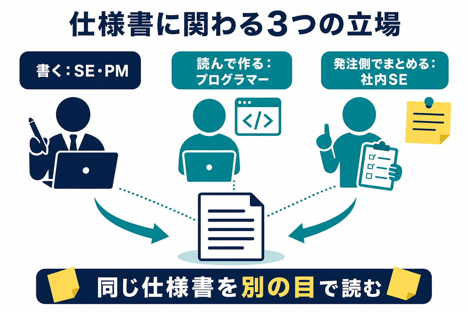 仕様書に関わる職種を書く・読んで作る・発注側でまとめるの3つの立場に分けた役割の図解