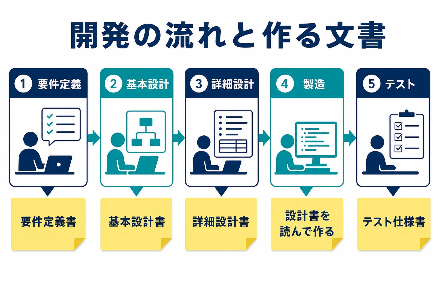 システム開発のプロジェクトの流れと各工程で作る仕様書・設計書を示した図解
