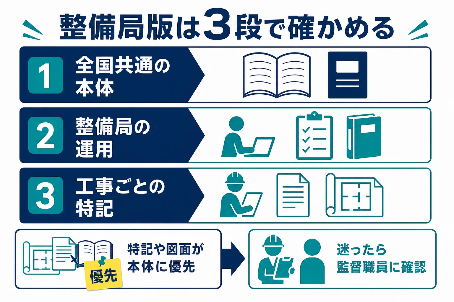 地方整備局の工事で仕様を確かめる時の全国共通の本体、整備局の運用、工事ごとの特記の3段を示した図解