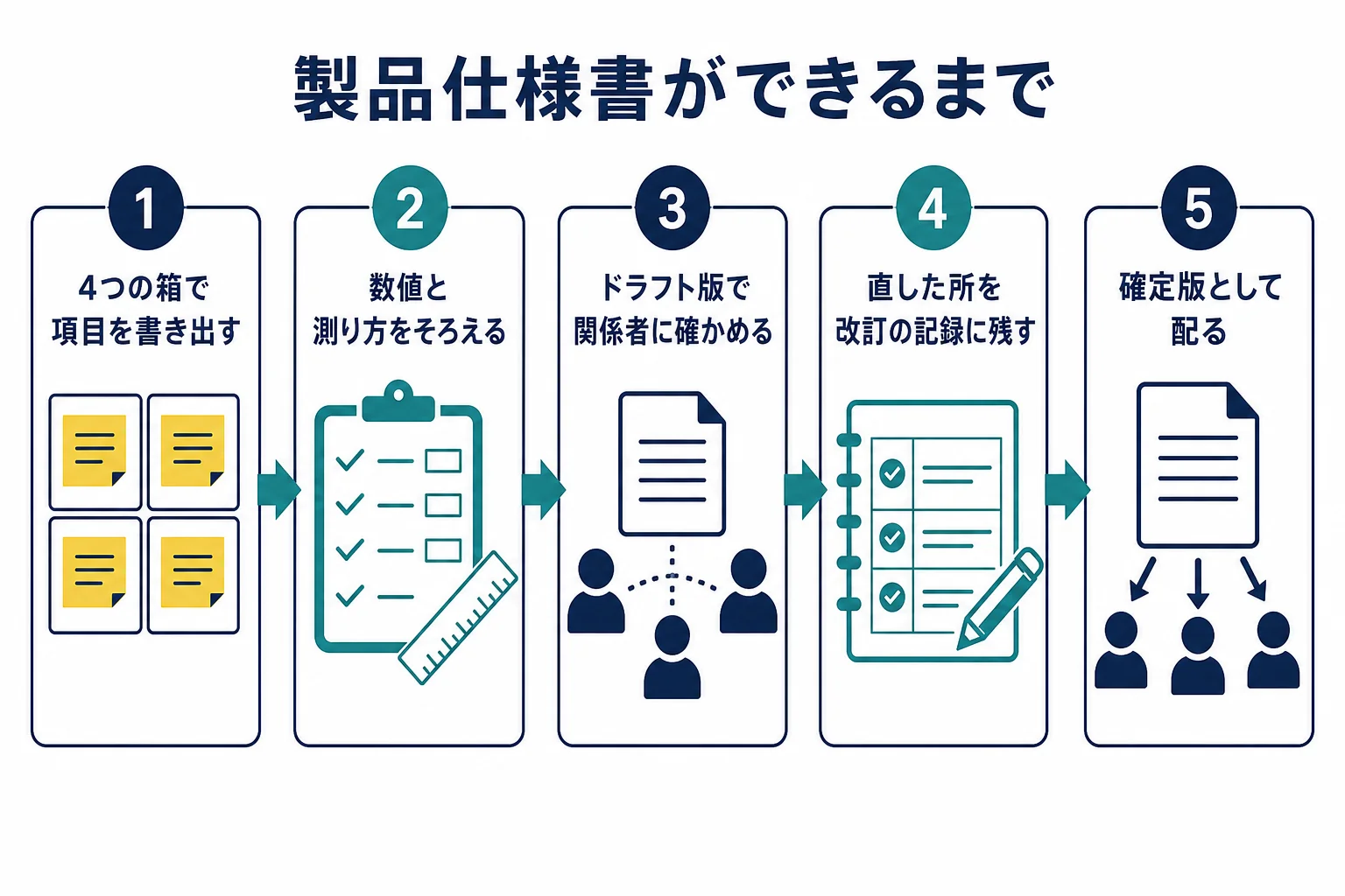 製品仕様書をドラフト版から確定版に仕上げるまでの流れを示した図解