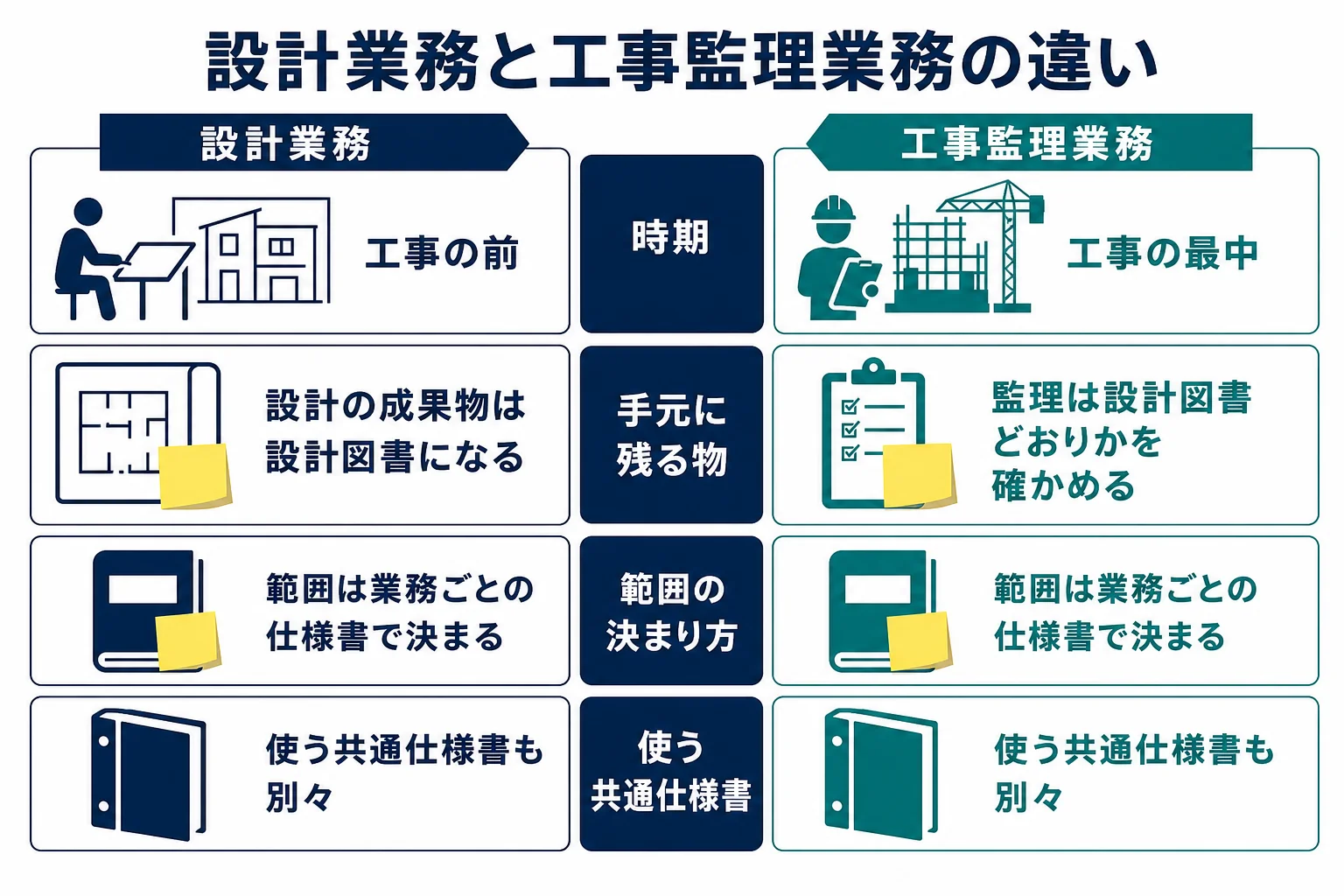 設計業務と工事監理業務を、成果物・業務の範囲・発注者との打合せで比べた図