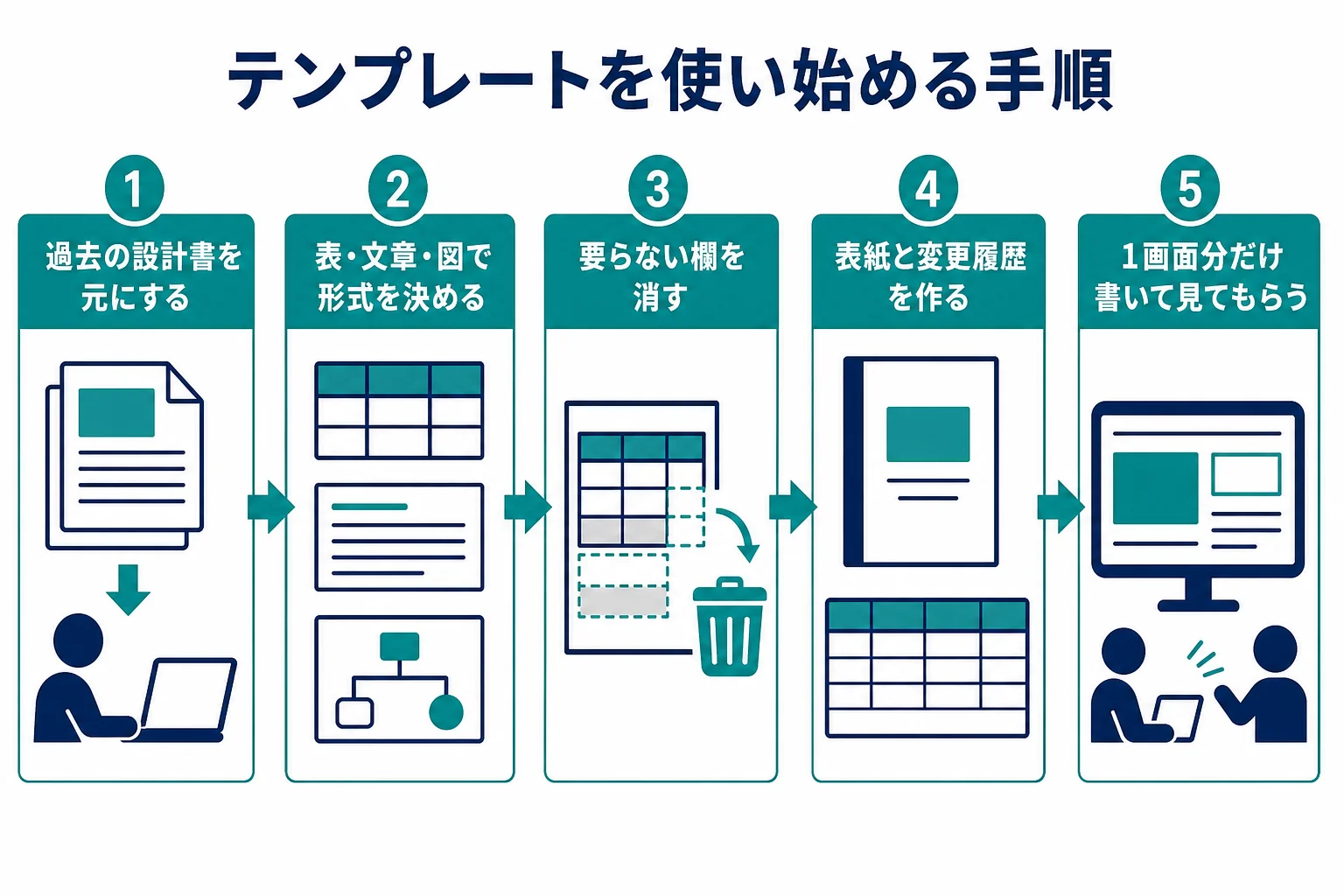 設計書のテンプレートを使い始める手順を、過去の設計書を探す所から先輩に見てもらう所まで順に並べた図解