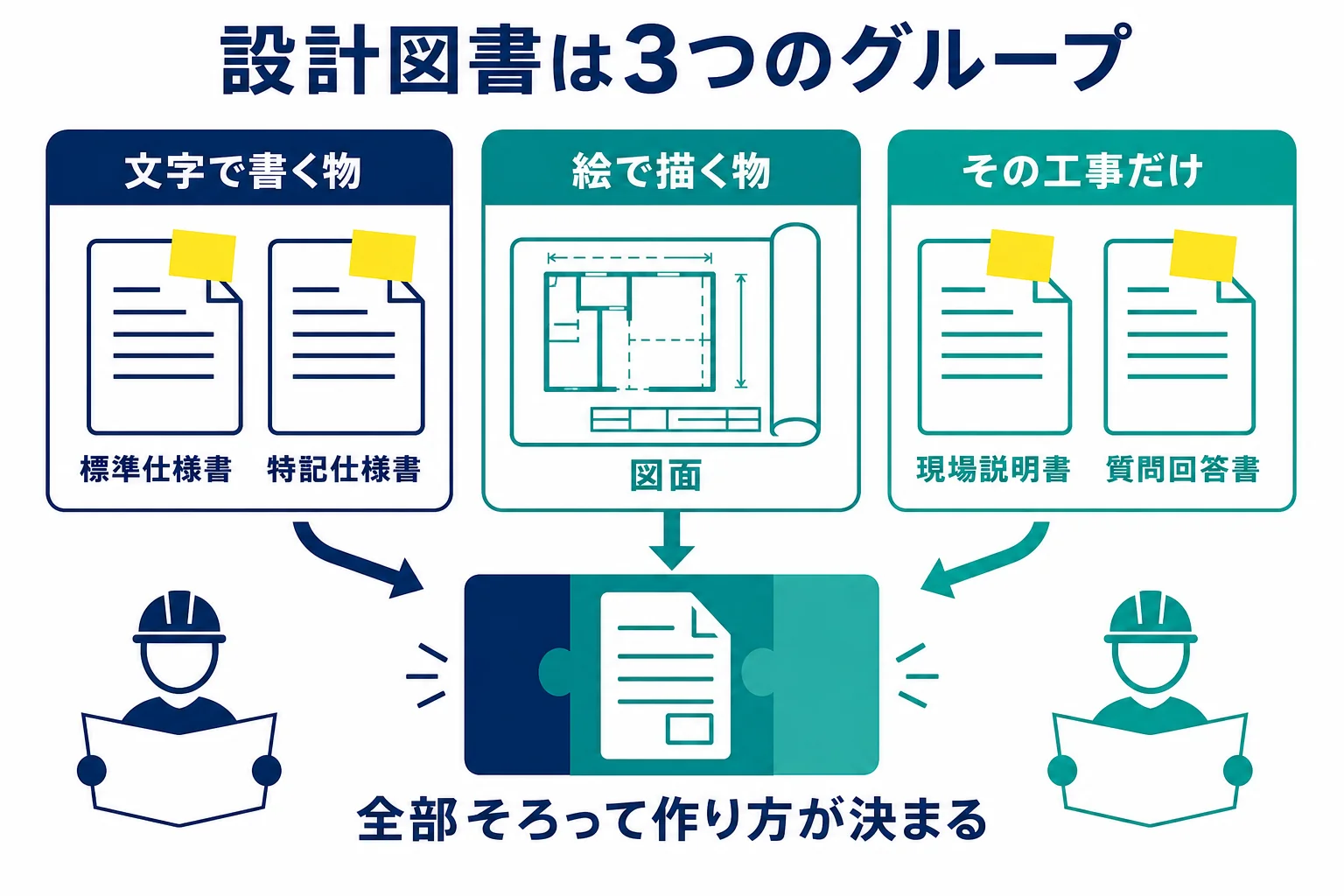 設計図書を文字で書く仕様書・絵で描く図面・その工事だけの現場説明書と質問回答書の3つに分けた構成図