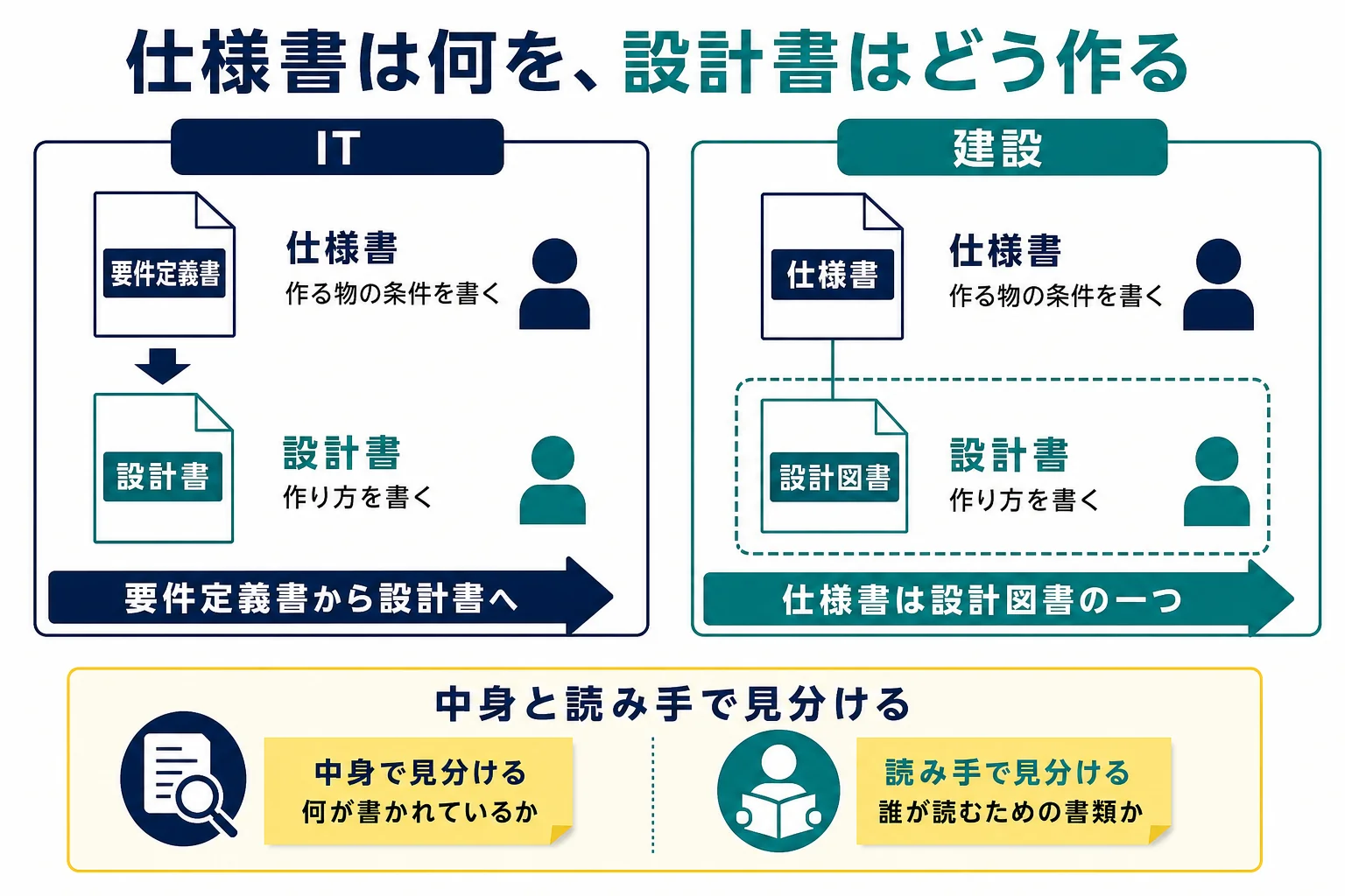 仕様書は何を作るか、設計書はどう作るかを、システム開発と建設工事の2つの例で並べた比較の図解