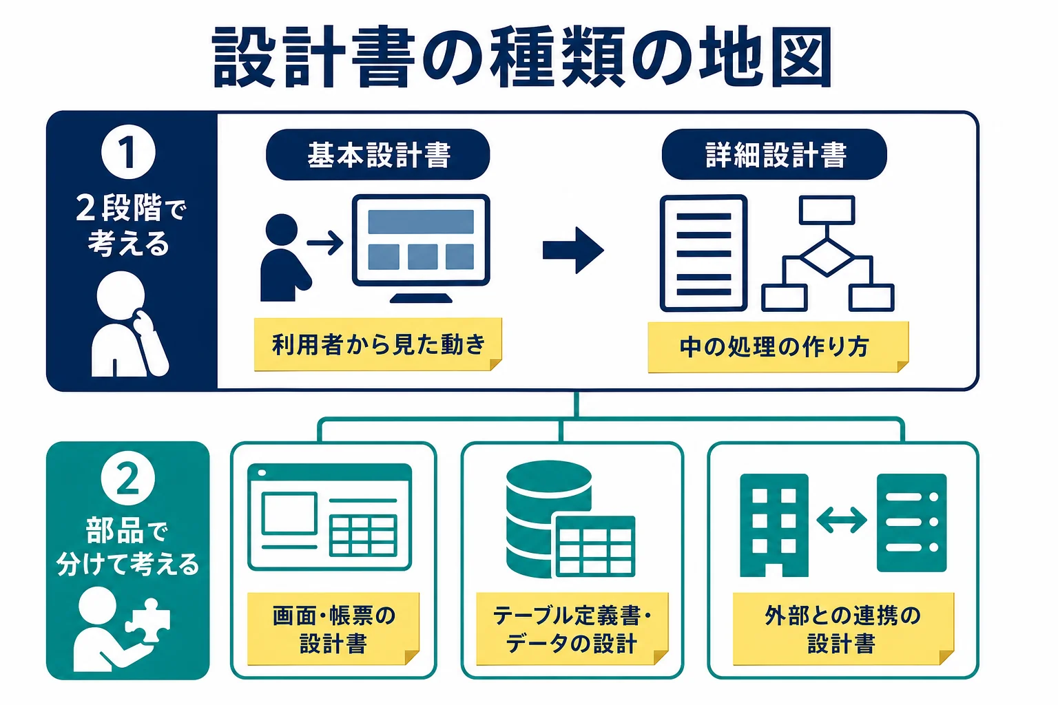 設計書の種類を基本設計と詳細設計の2段階と、画面・帳票・データ・連携・処理の部品で分けた図解