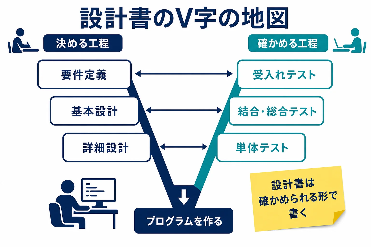 要件定義・基本設計・詳細設計と、受入れテスト・総合テスト・結合テスト・単体テストを向かい合わせに並べたV字の地図の図解