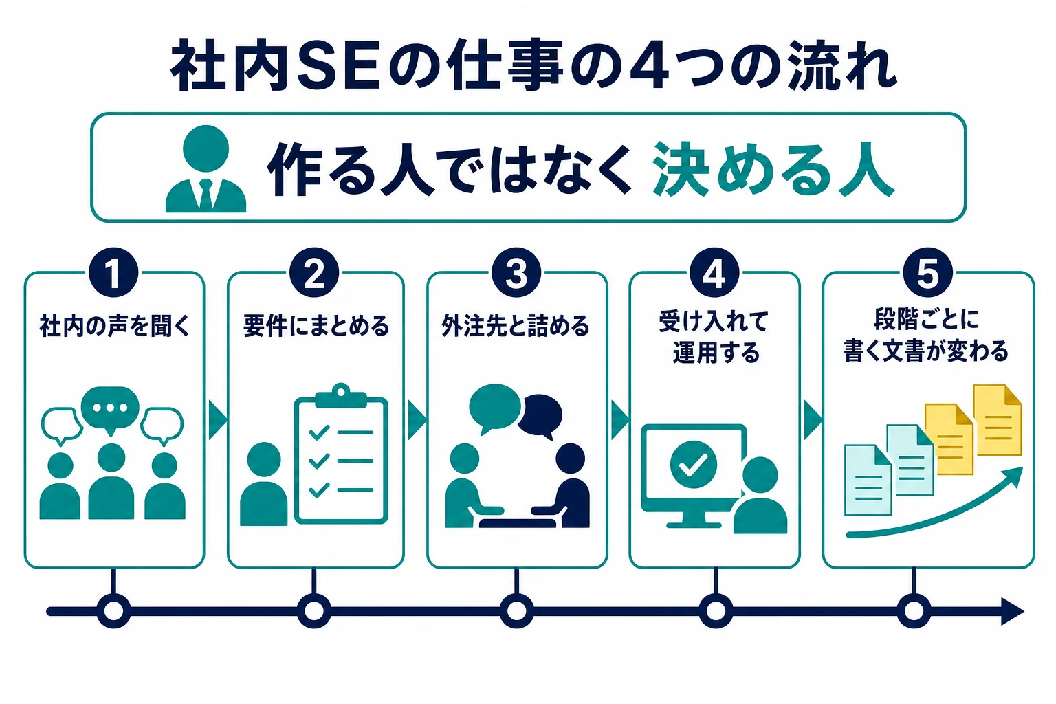 社内SEの仕事を社内の声を聞く・要件にまとめる・外注先と詰める・受け入れて運用するの4つの流れに分けた図解