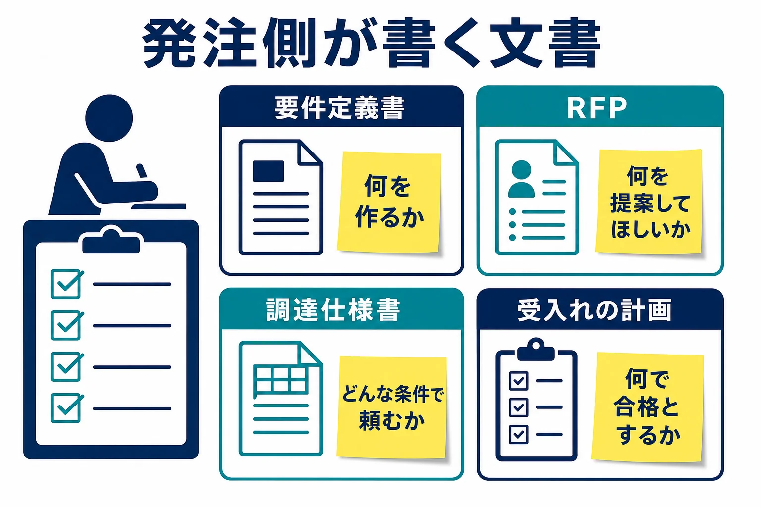 社内SEが発注側として書く要件定義書・RFP・調達仕様書・受入れテストの計画書の役割を並べた図解