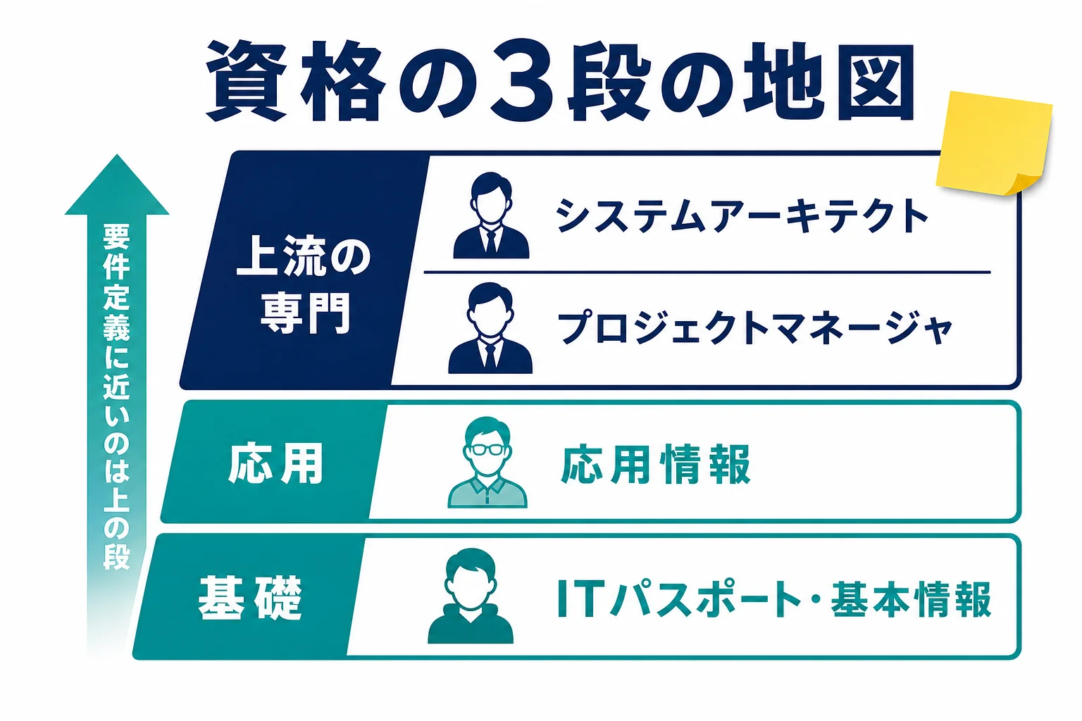 情報処理技術者試験を基礎・応用・上流の専門の3段に並べた地図の図解
