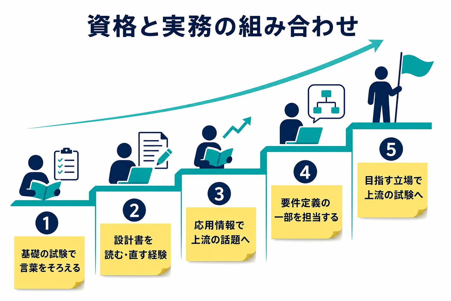 資格の段と仕事の経験を組み合わせて上流工程へ進む流れの図解