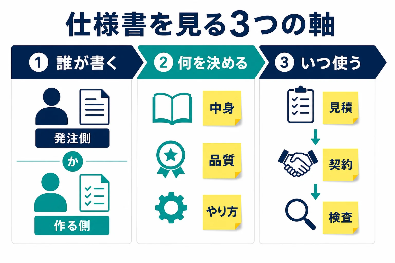 仕様書を誰が書く・何を決める・いつ使うの3軸で整理した地図の図解