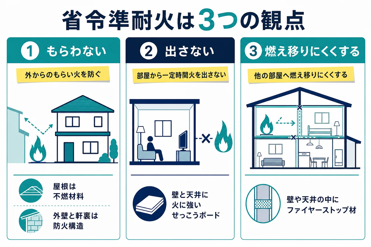 省令準耐火構造の考え方を外からのもらい火・部屋から燃え広がらない・他の部屋へ燃え移りにくいの3つの観点で示した図
