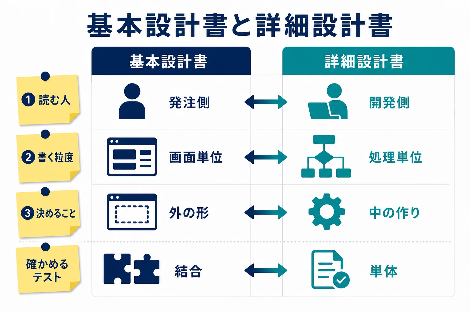 基本設計書と詳細設計書を読む人・書く粒度・決めることの3つで比べた図解