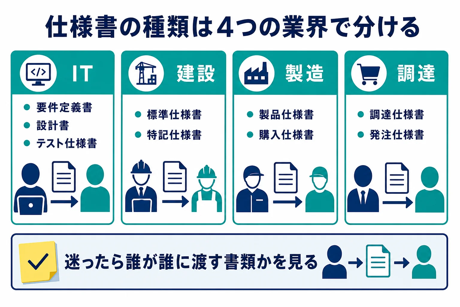 仕様書をIT・建設・製造と製品・調達と委託の4つの業界に分け、代表的な書類と書く人を並べた一覧の図解
