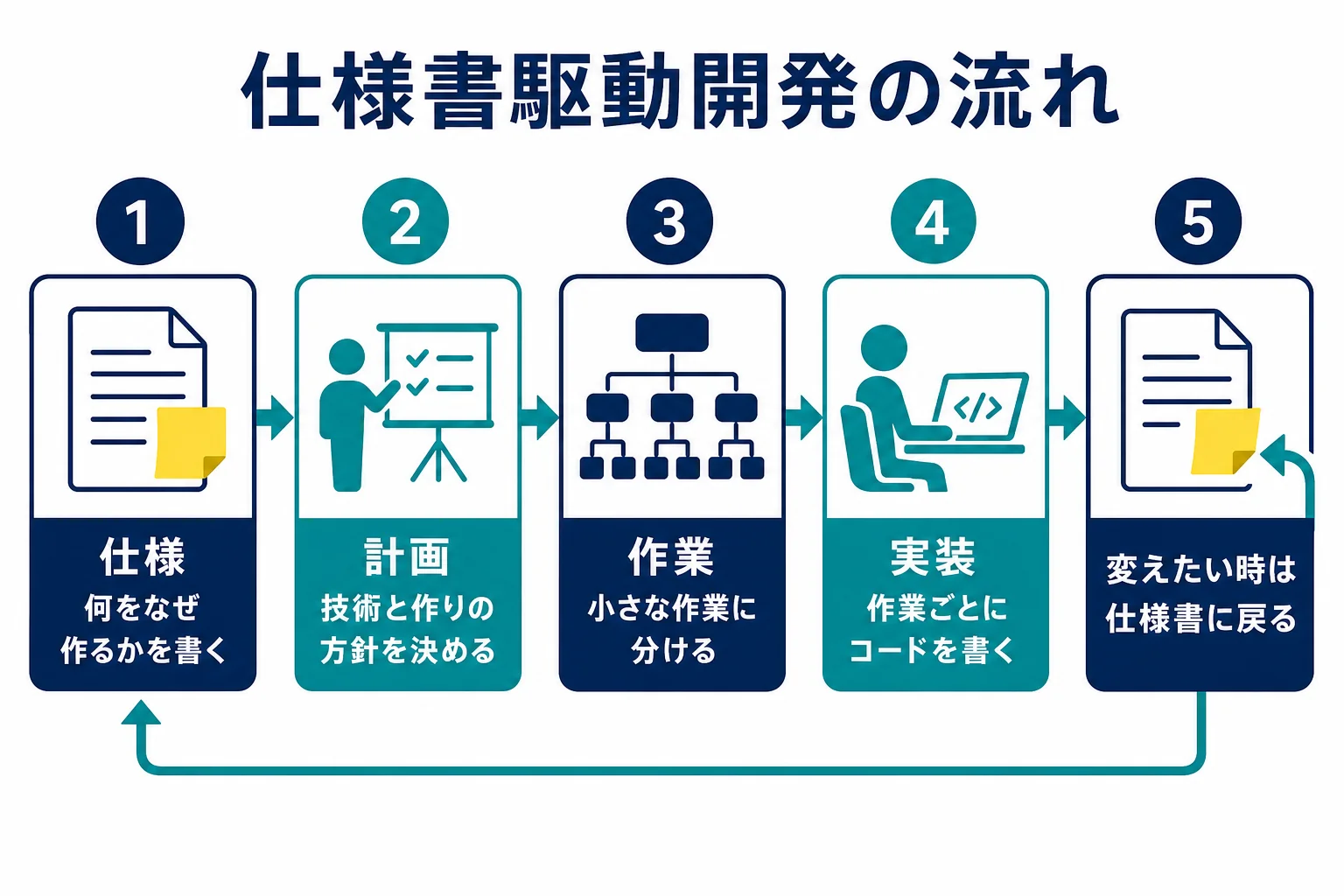 仕様書駆動開発で仕様・計画・作業・実装の順に進み、仕様書が中心になる流れを示した図解