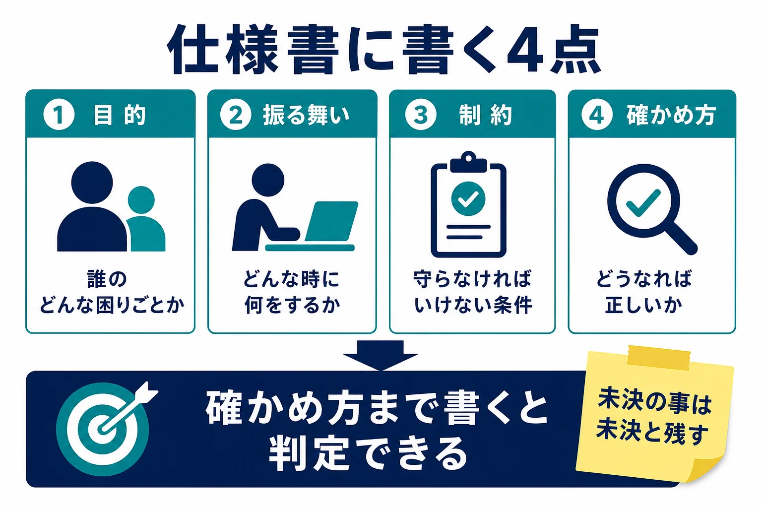 仕様書駆動開発の仕様書に書く目的・振る舞い・制約・確かめ方の4点を示した図解