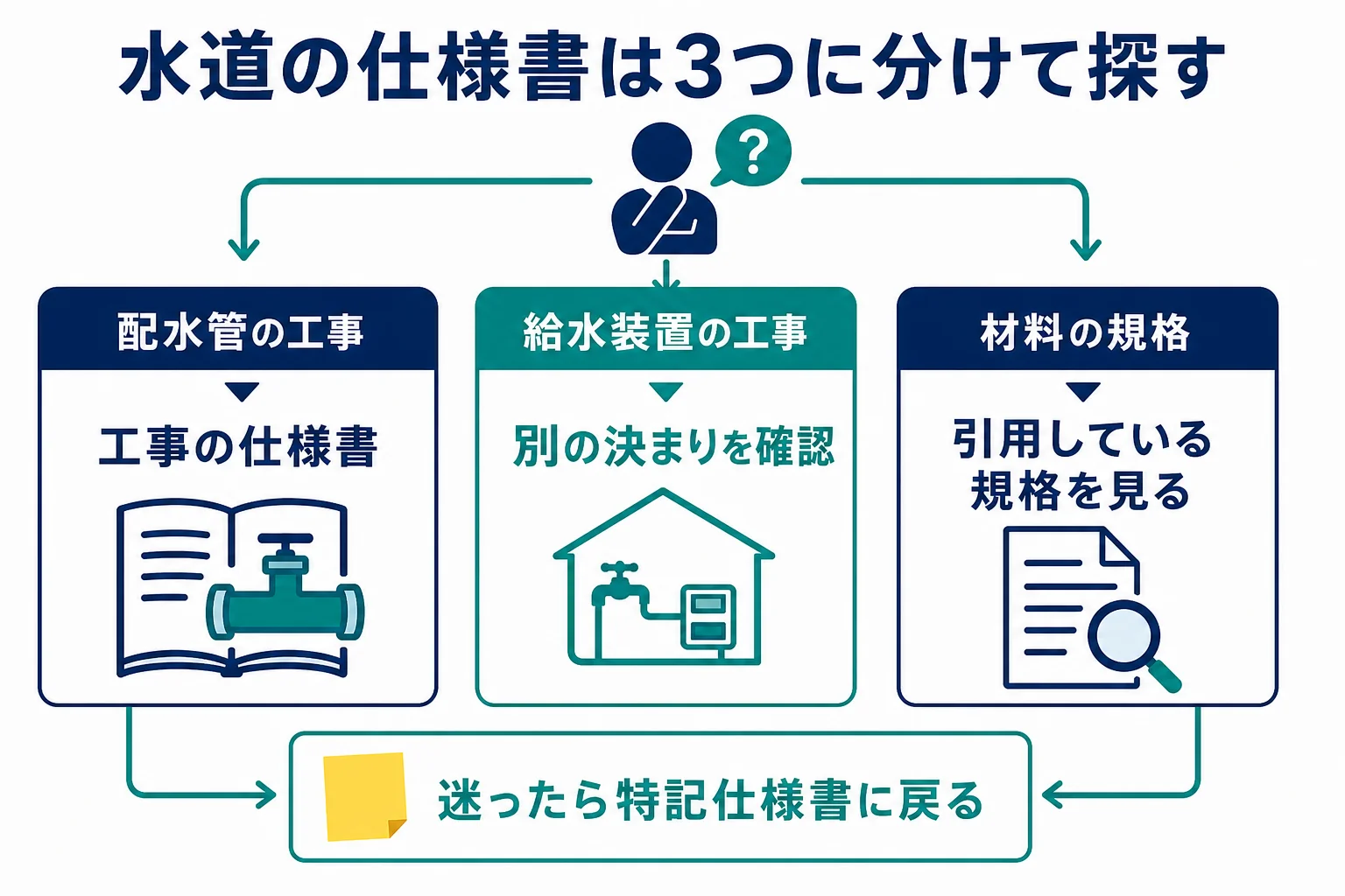 水道の仕様書を配水管の工事・給水装置の工事・材料の規格の3つに分けた整理図