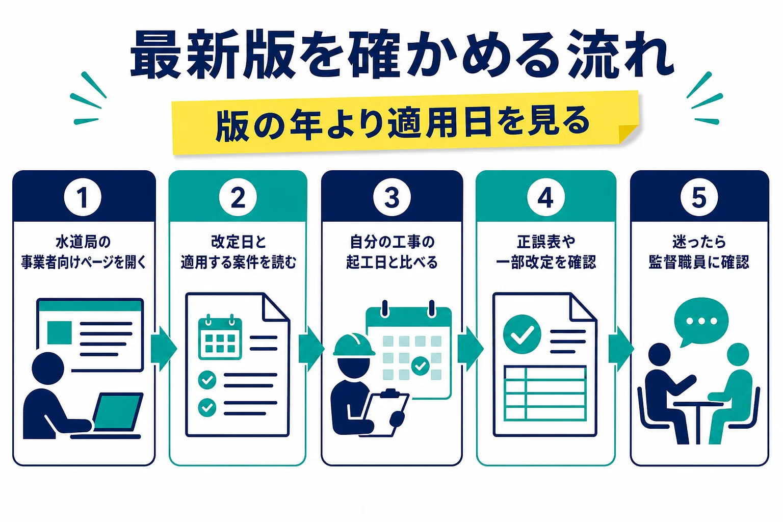 水道工事標準仕様書の最新版を、事業者向けページの確認から監督職員への確認まで順に確かめる流れ図