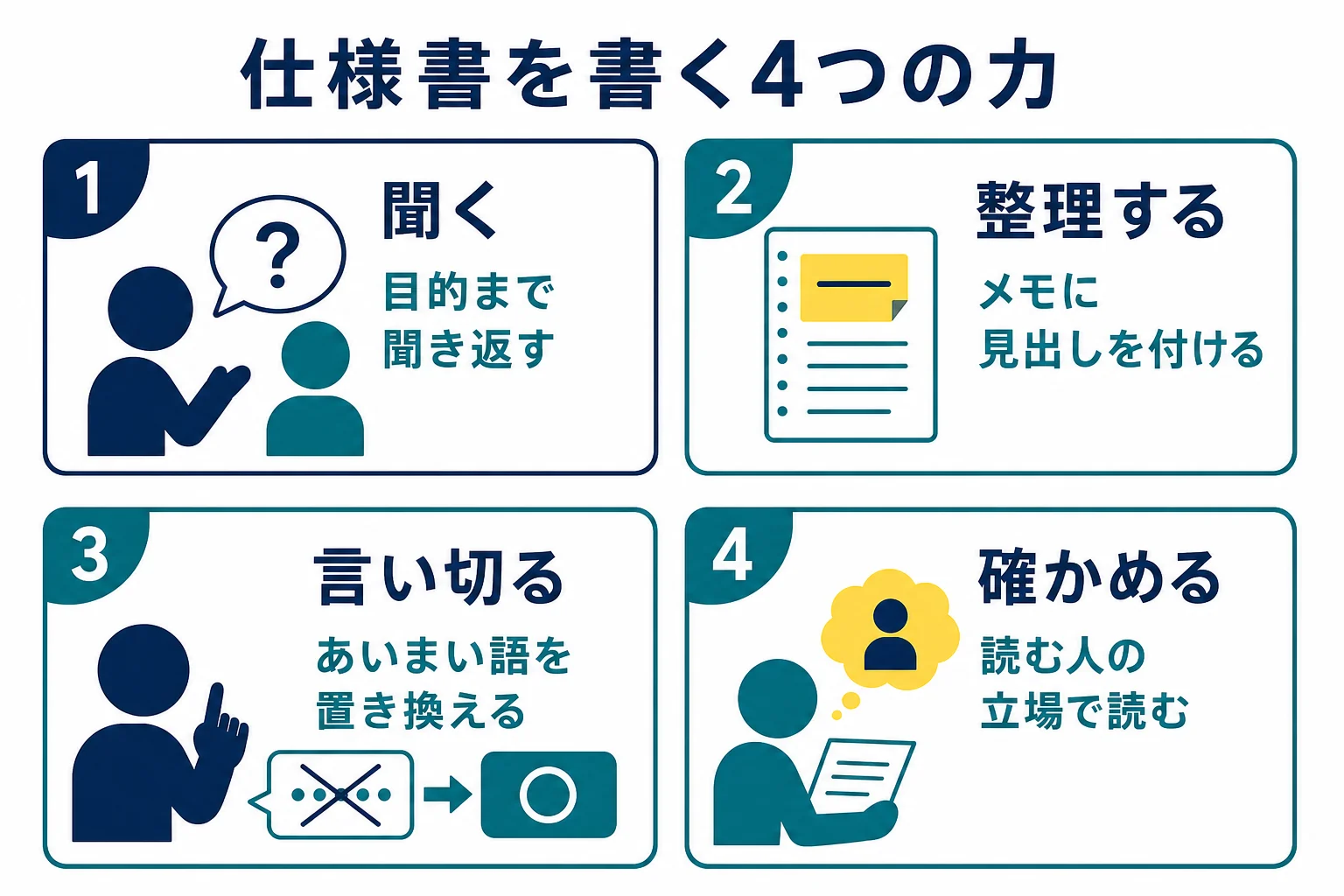 仕様書を書くスキルを聞く・整理する・言い切る・確かめるの4つの力に分け、それぞれの練習方法を並べた図解