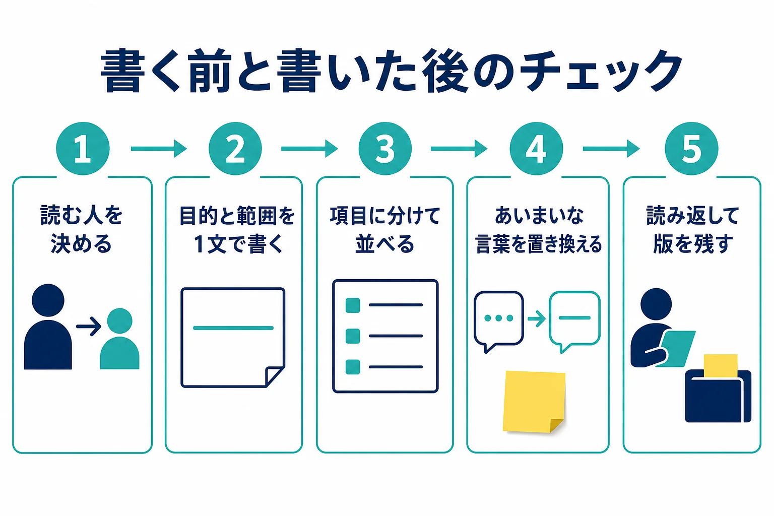 仕様書を書く前と書いた後に見るセルフチェックの流れを示した図解
