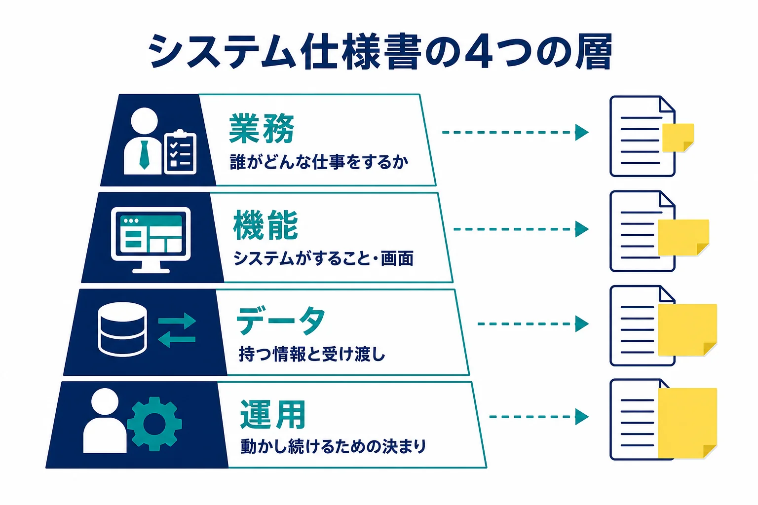 システム仕様書の範囲を業務・機能・データ・運用の4層で示した図解