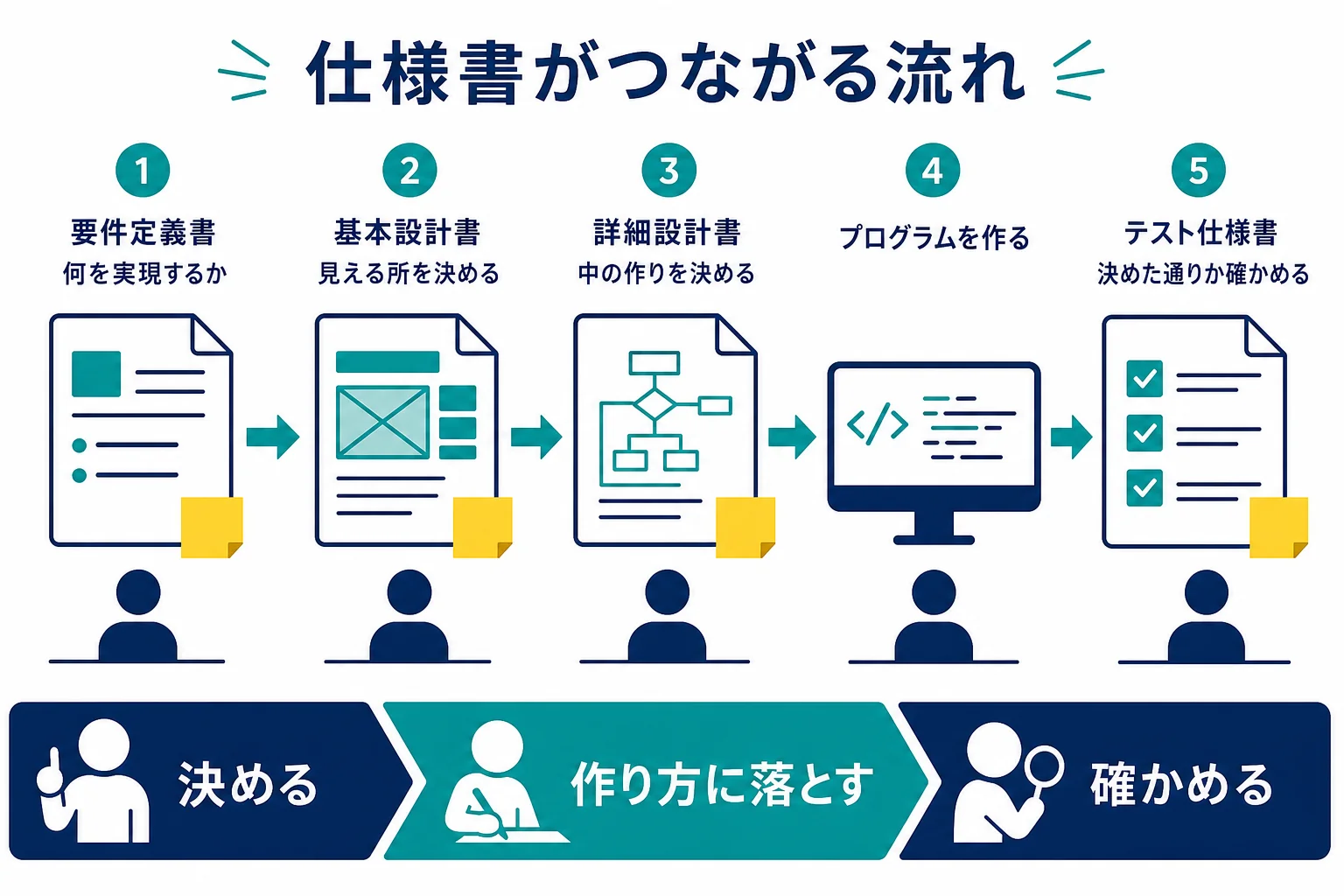 要件定義から設計、テストまでの文書のつながりを示した図解