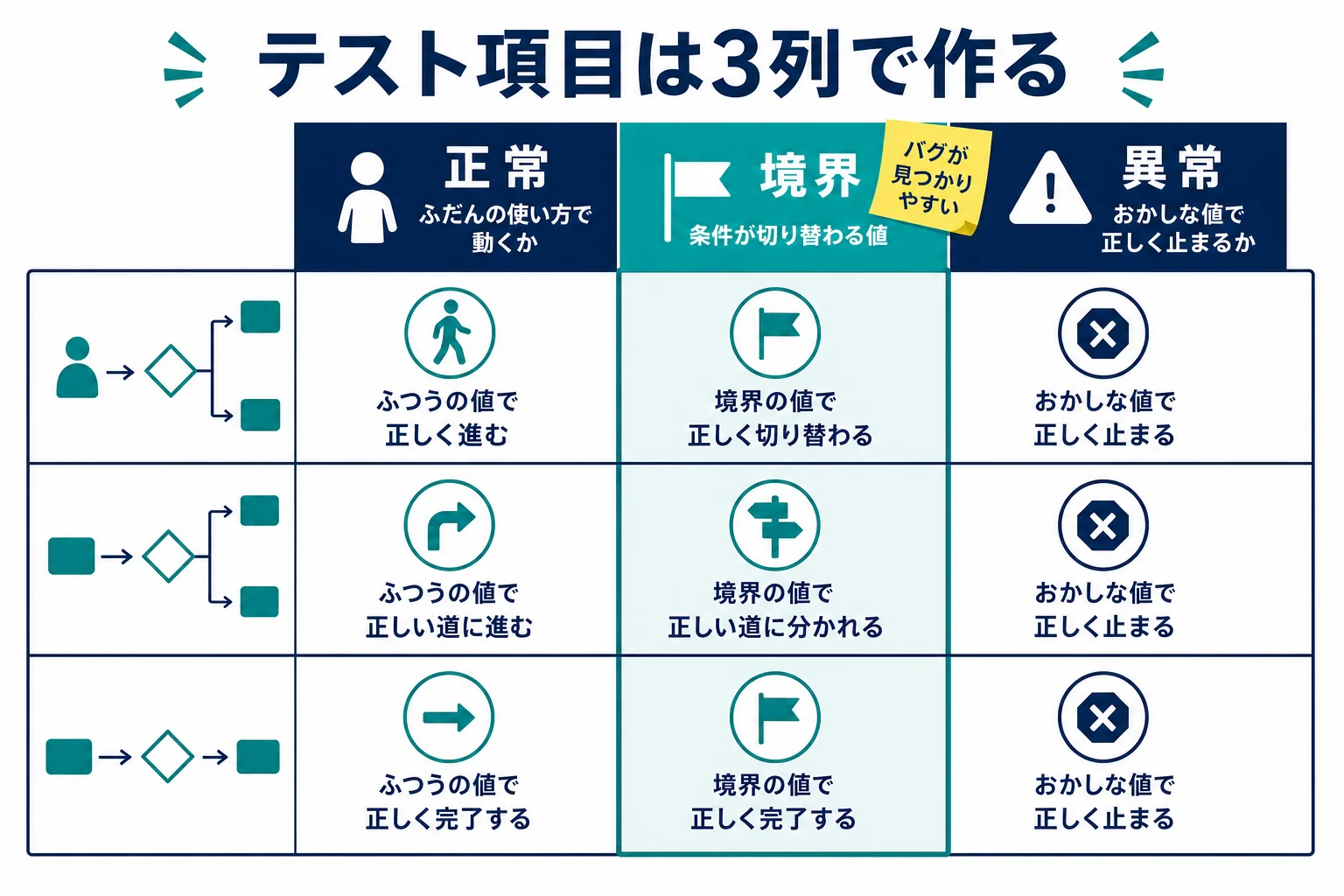単体テスト仕様書のテスト項目を正常・境界・異常の3列に分けて作る作成表の図解