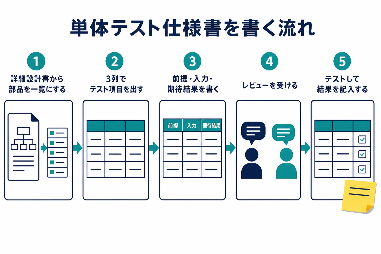 単体テスト仕様書を詳細設計書から作り始めてテスト結果を記入するまでの流れを示した図解